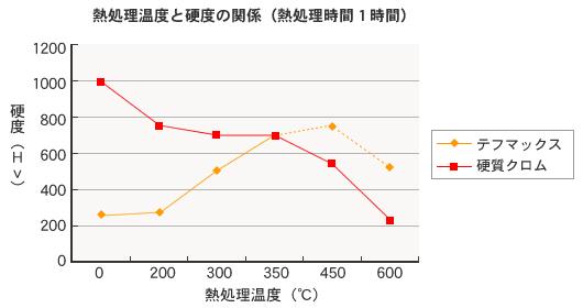 フッ素含有めっきの処理温度と硬度との関係を表したグラフ